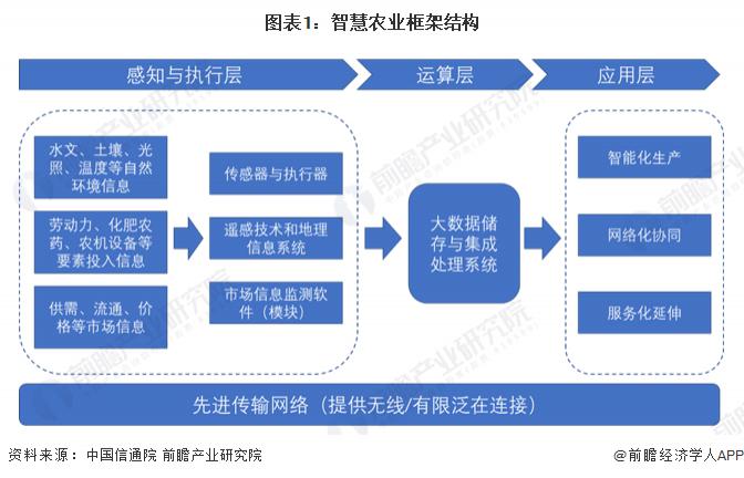 腾讯分分彩：2023 年智慧农业行业企业布局状况分析 各类型企业布局侧重点不同
