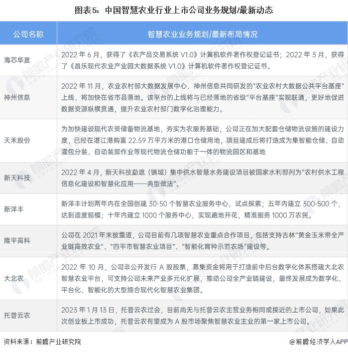 腾讯分分彩：2023 年智慧农业行业企业布局状况分析 各类型企业布局侧重点不同